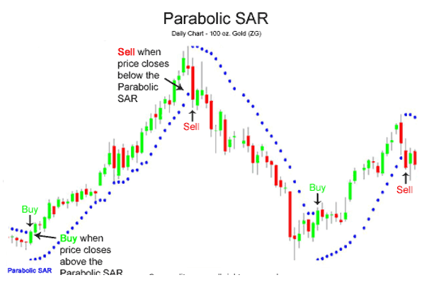 Menggunakan Parabolic SAR Untuk Keluar Trade