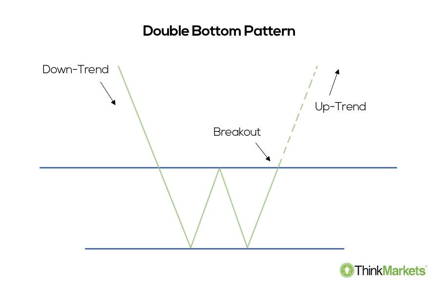 Double Bottom Pattern: Ciri-Ciri, Syarat, Cara Membaca, dan Contoh