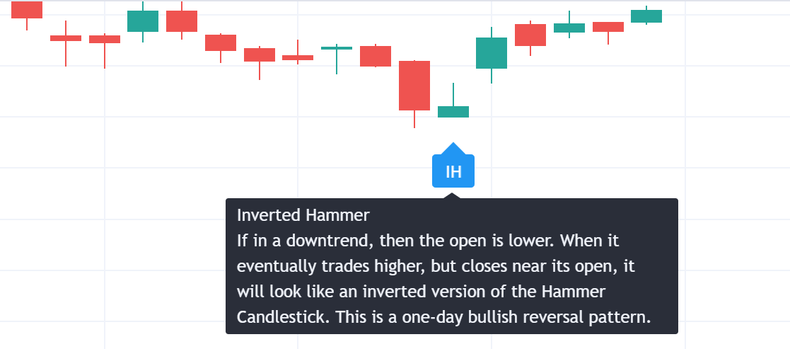 Cara Membaca dan Menggunakan Inverted Hammer Bullish pada Trading