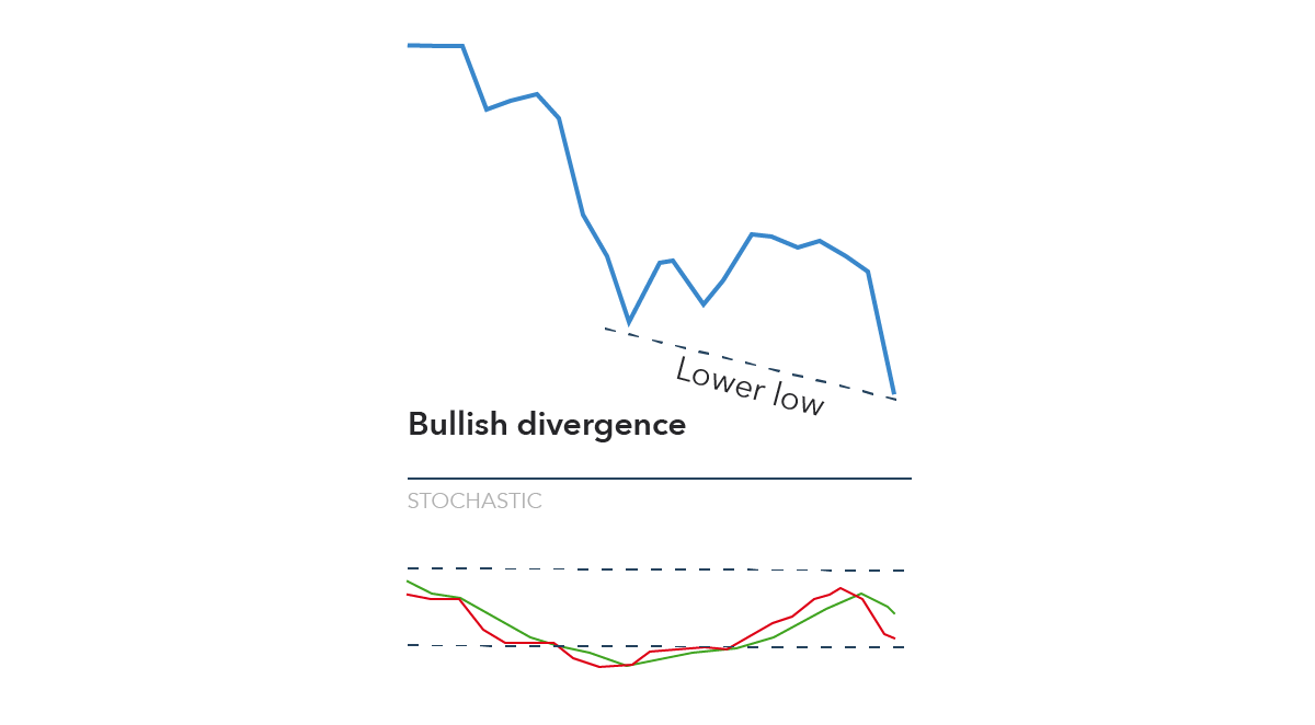 Cara Mengenal dan Tips Bertrading Bullish Divergence